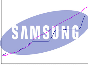 samsung going up